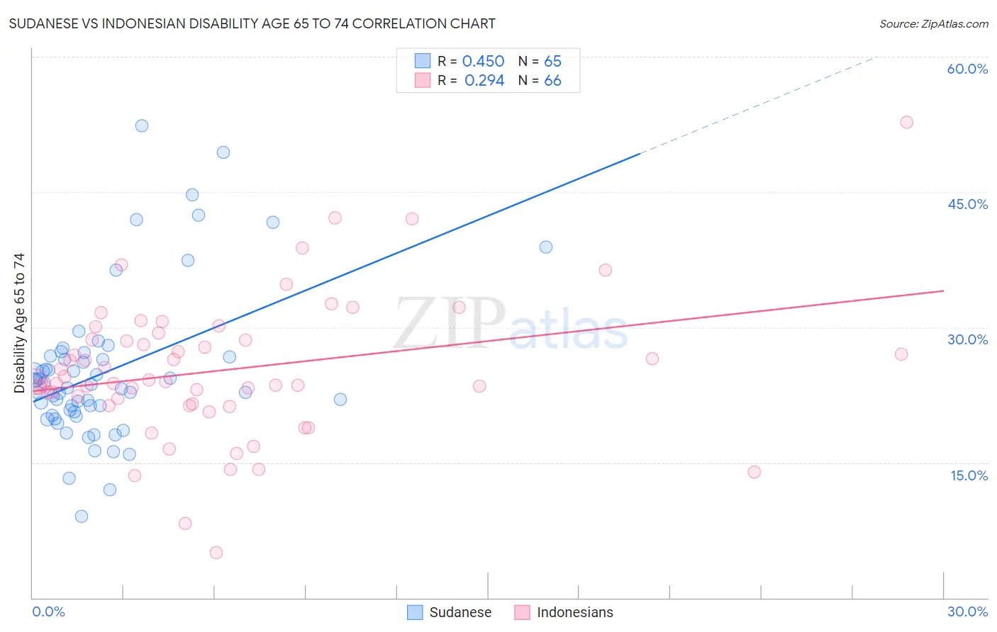 Sudanese vs Indonesian Disability Age 65 to 74