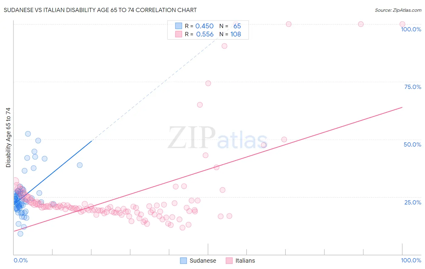 Sudanese vs Italian Disability Age 65 to 74