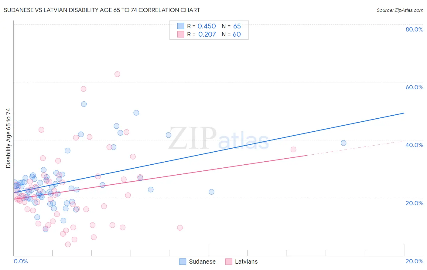 Sudanese vs Latvian Disability Age 65 to 74