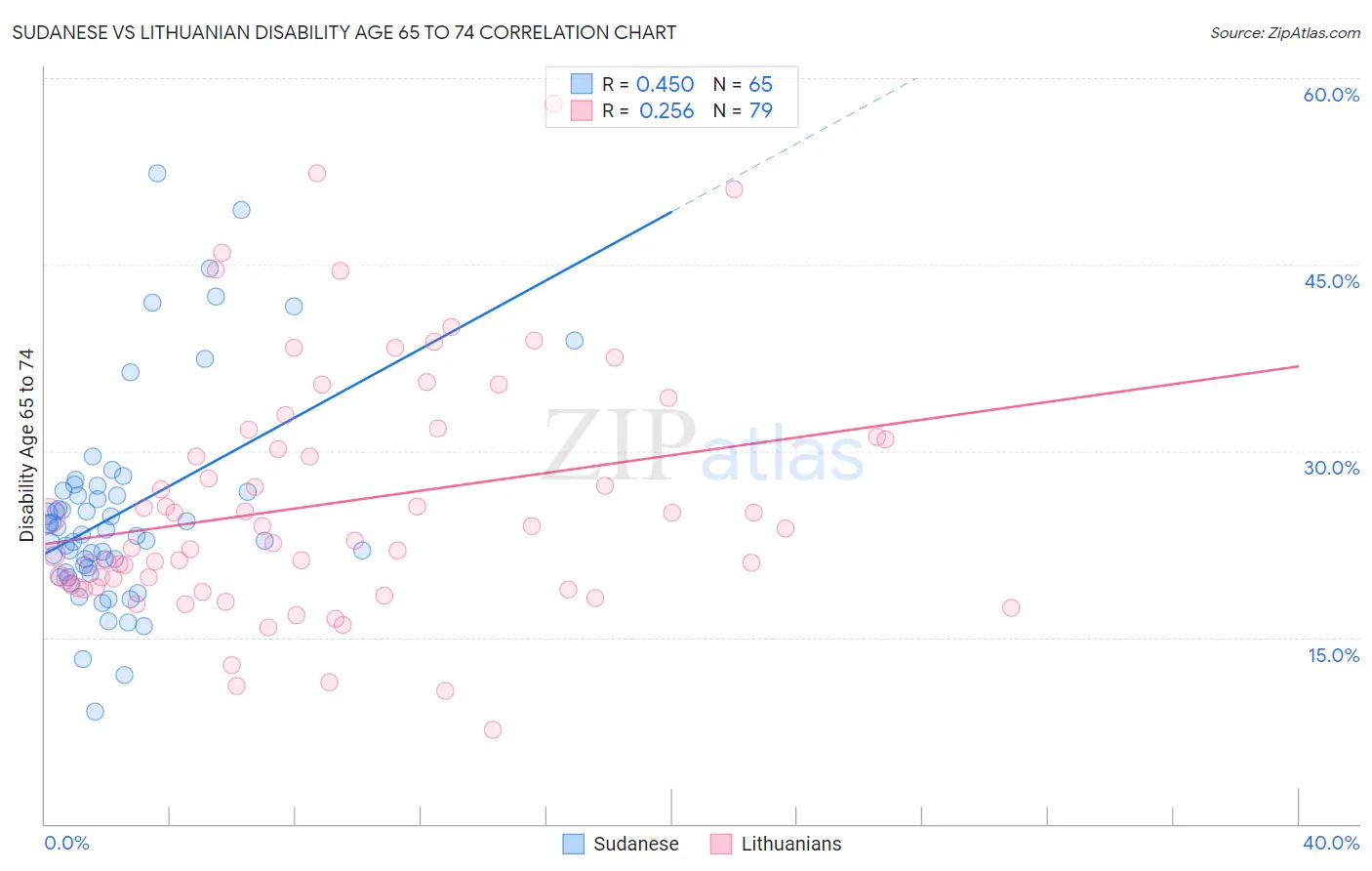 Sudanese vs Lithuanian Disability Age 65 to 74