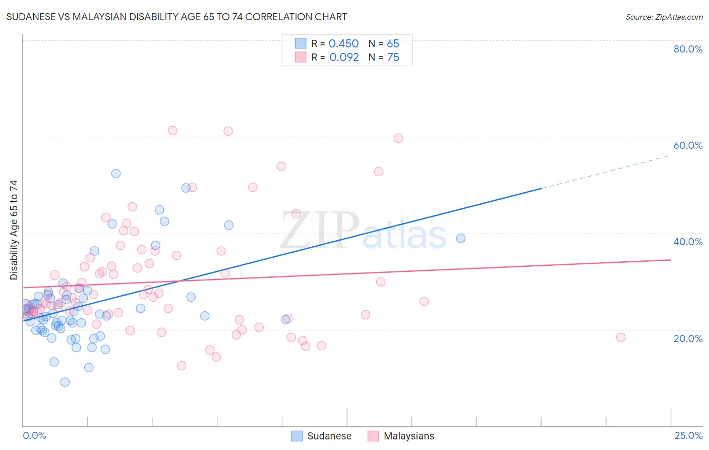 Sudanese vs Malaysian Disability Age 65 to 74