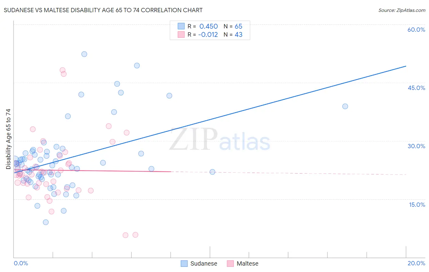 Sudanese vs Maltese Disability Age 65 to 74