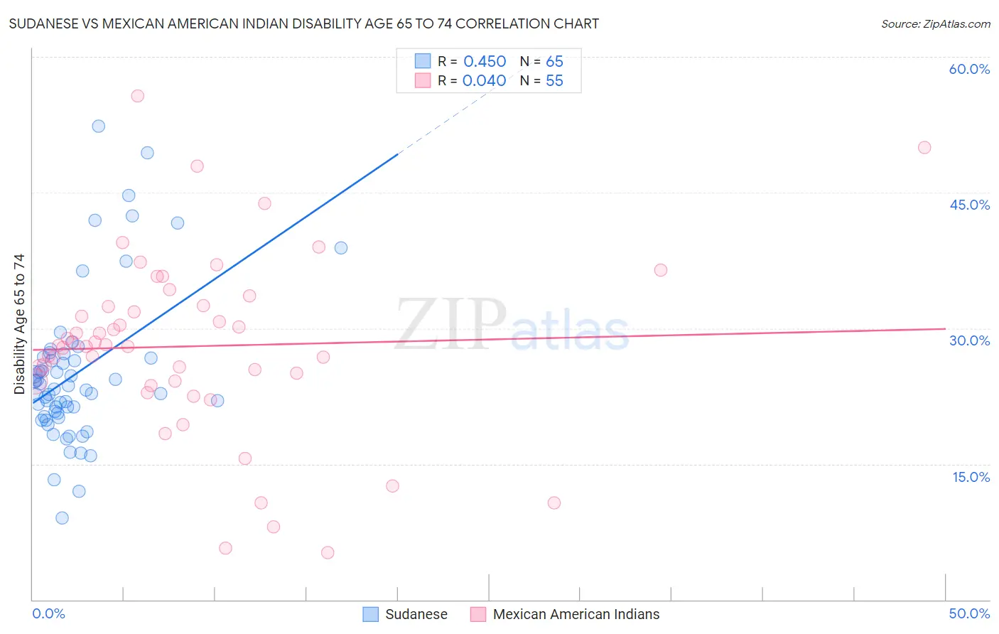 Sudanese vs Mexican American Indian Disability Age 65 to 74