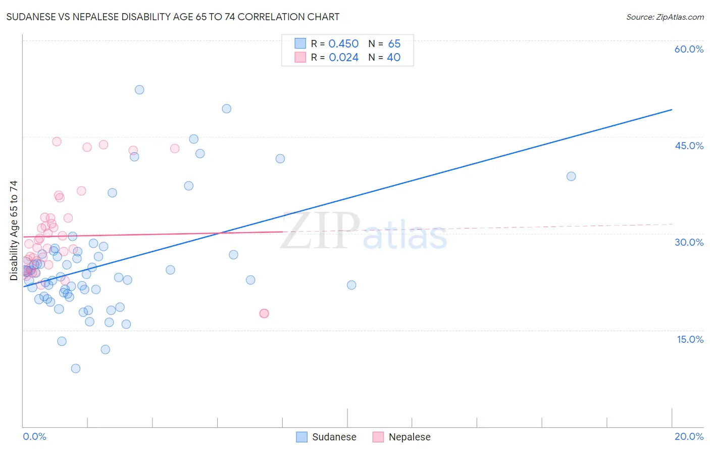 Sudanese vs Nepalese Disability Age 65 to 74