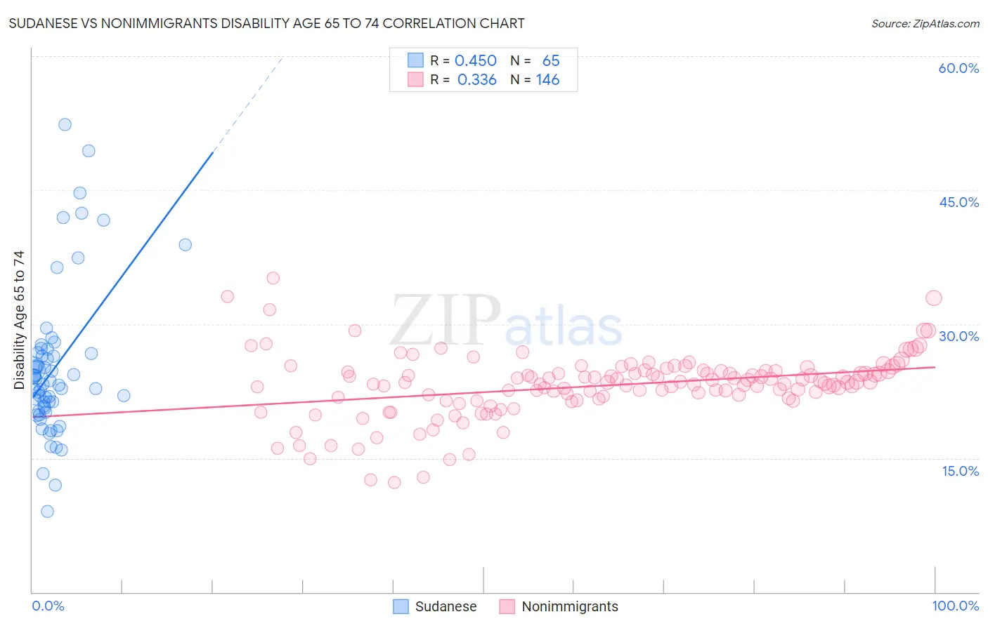 Sudanese vs Nonimmigrants Disability Age 65 to 74