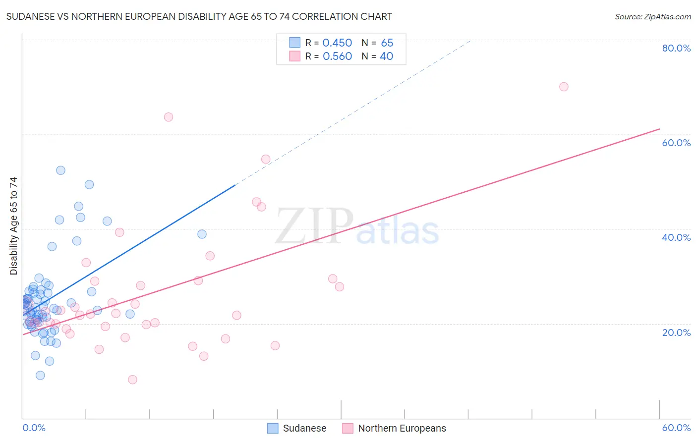 Sudanese vs Northern European Disability Age 65 to 74
