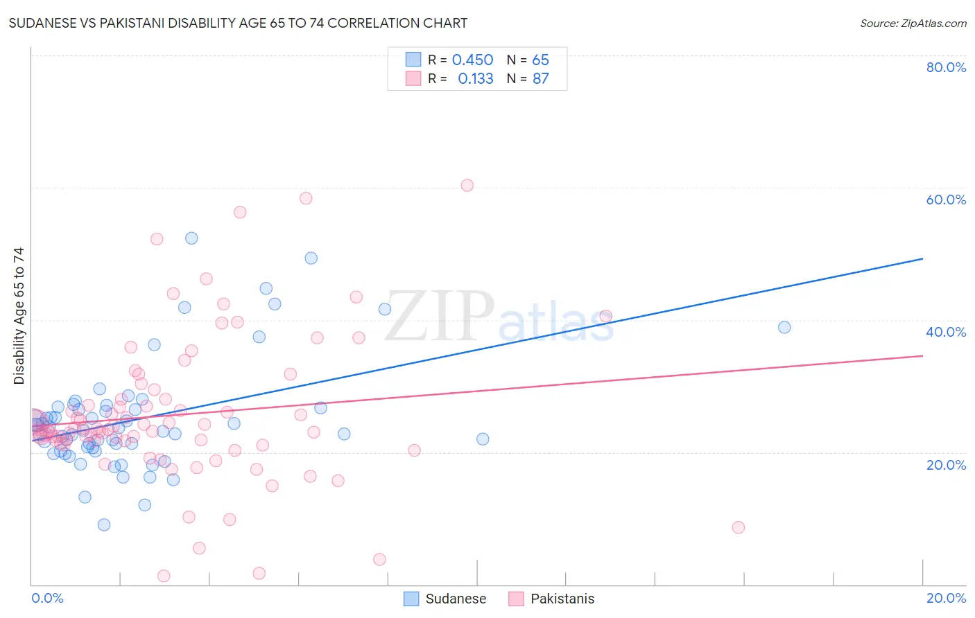 Sudanese vs Pakistani Disability Age 65 to 74