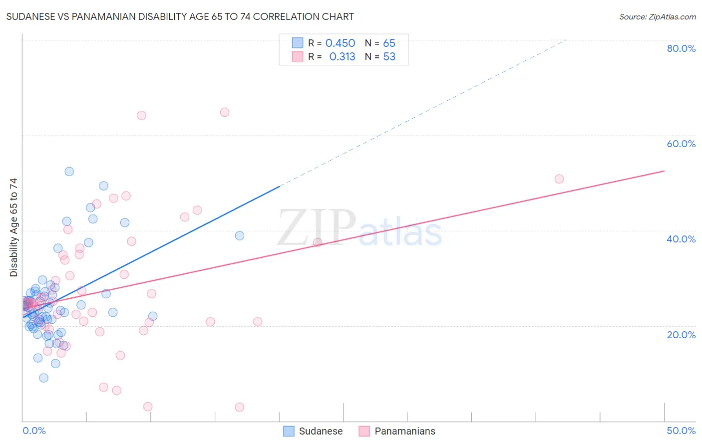 Sudanese vs Panamanian Disability Age 65 to 74