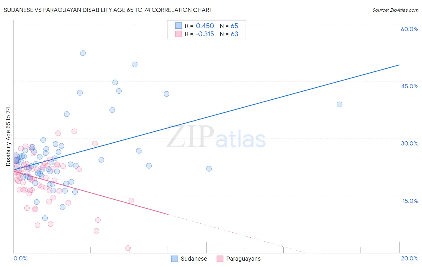 Sudanese vs Paraguayan Disability Age 65 to 74
