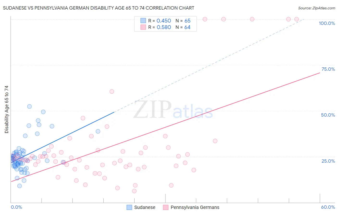 Sudanese vs Pennsylvania German Disability Age 65 to 74