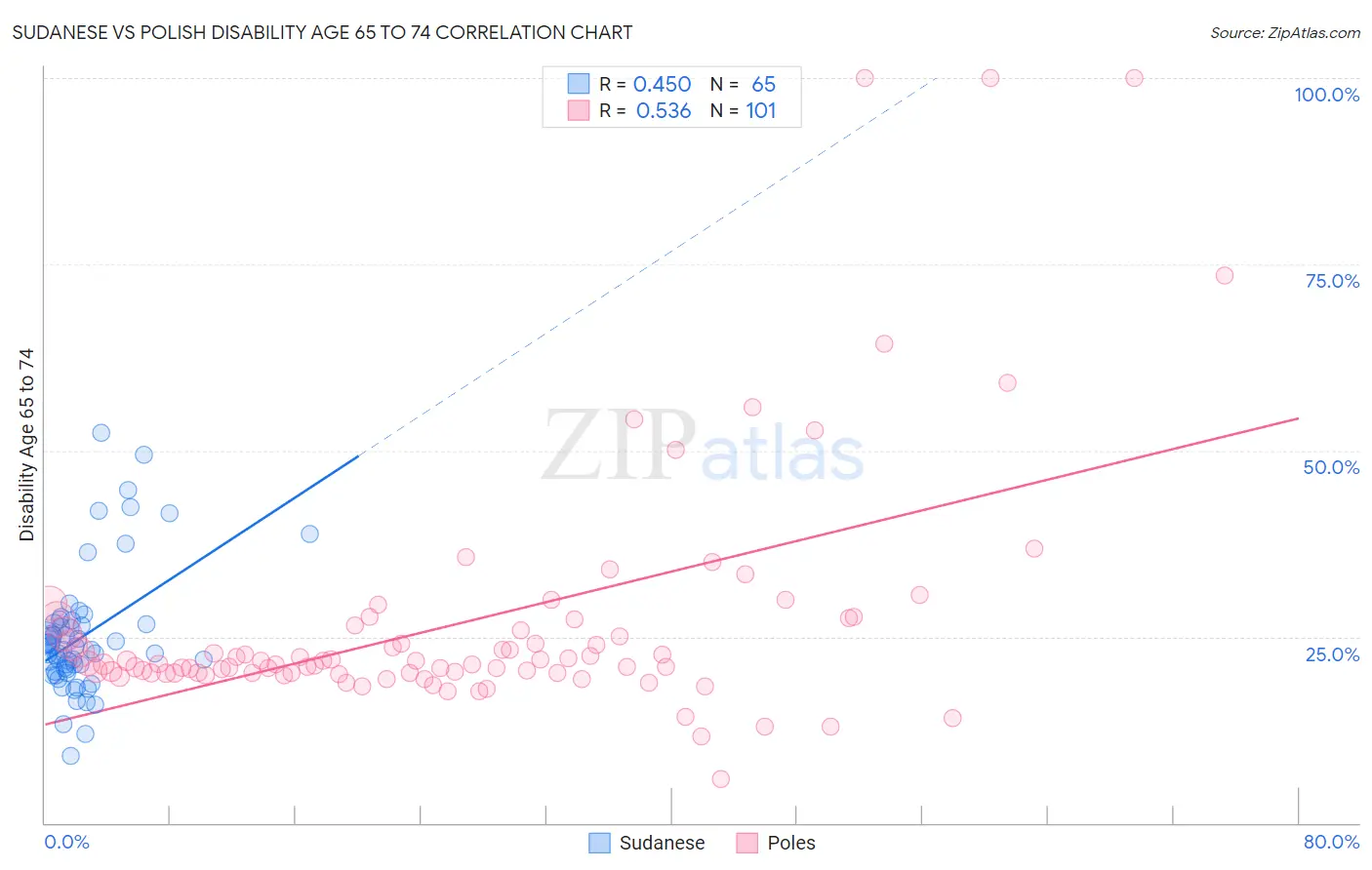 Sudanese vs Polish Disability Age 65 to 74