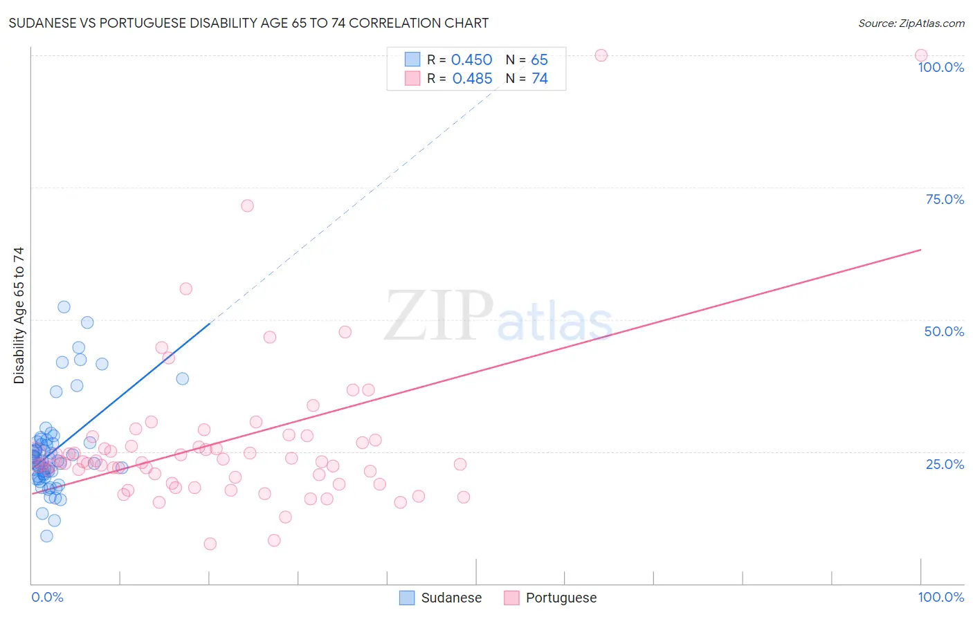 Sudanese vs Portuguese Disability Age 65 to 74