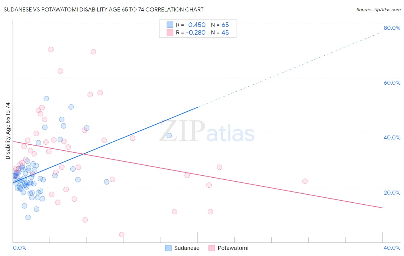 Sudanese vs Potawatomi Disability Age 65 to 74