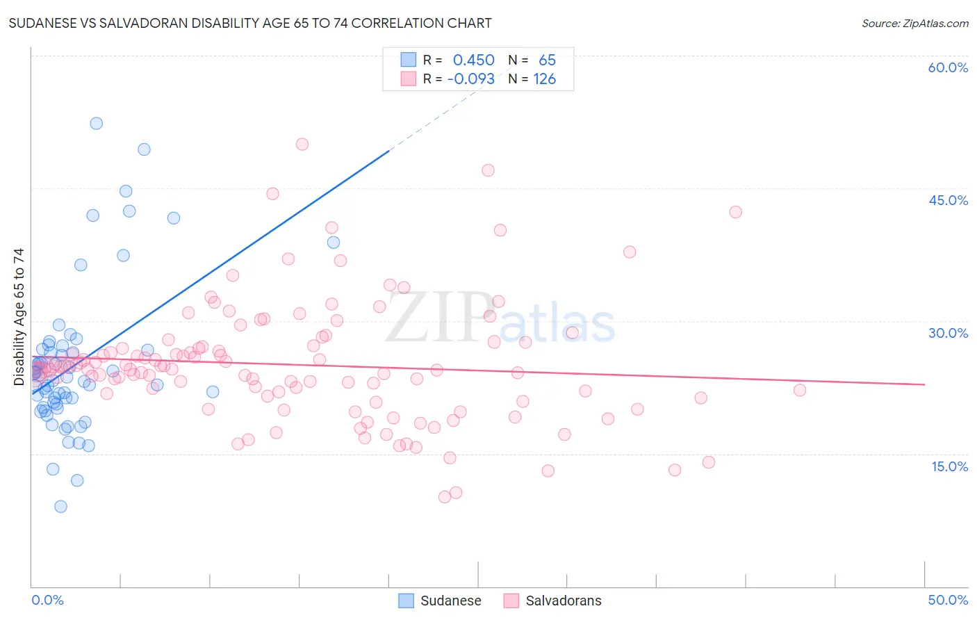 Sudanese vs Salvadoran Disability Age 65 to 74