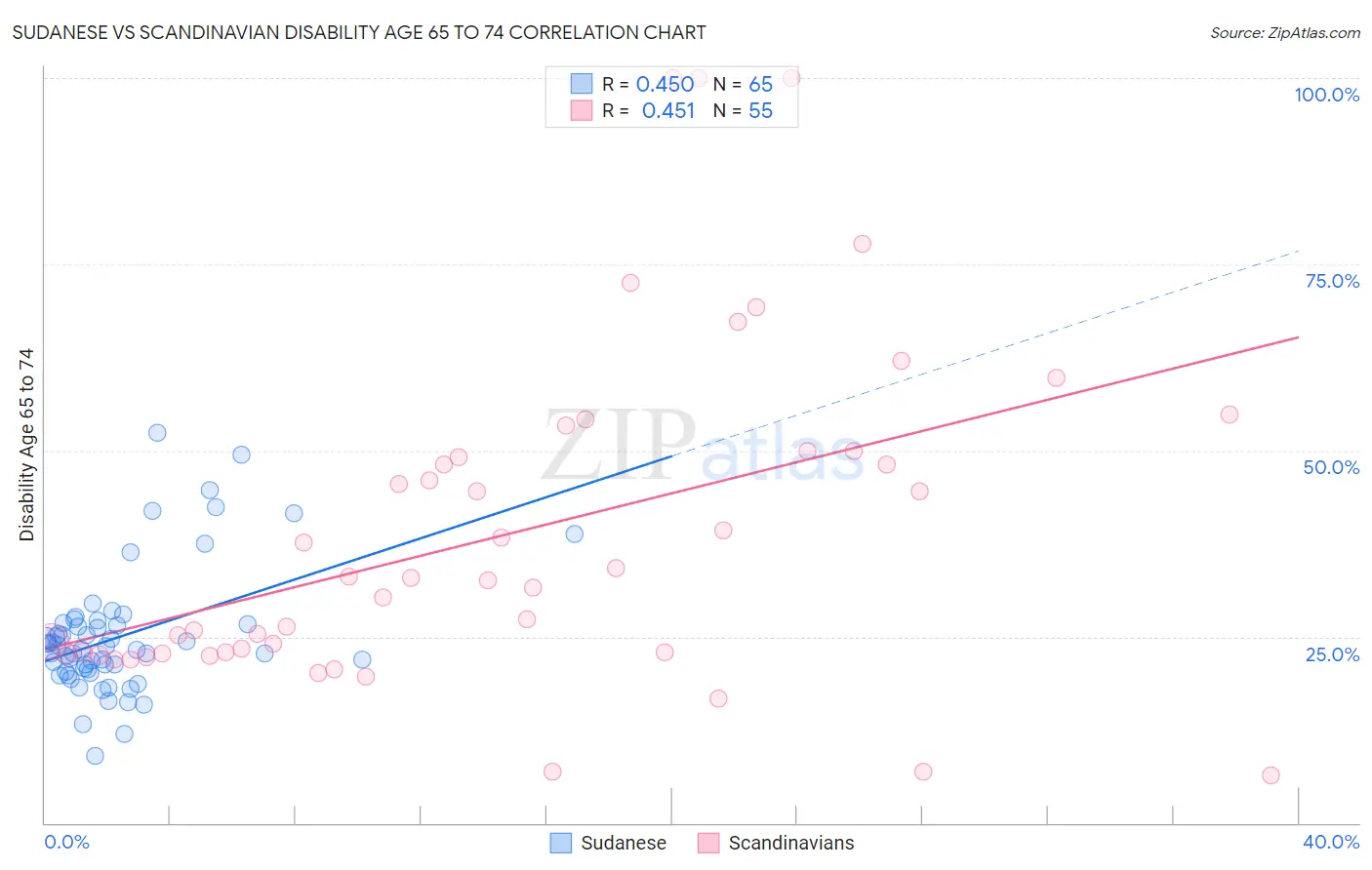 Sudanese vs Scandinavian Disability Age 65 to 74