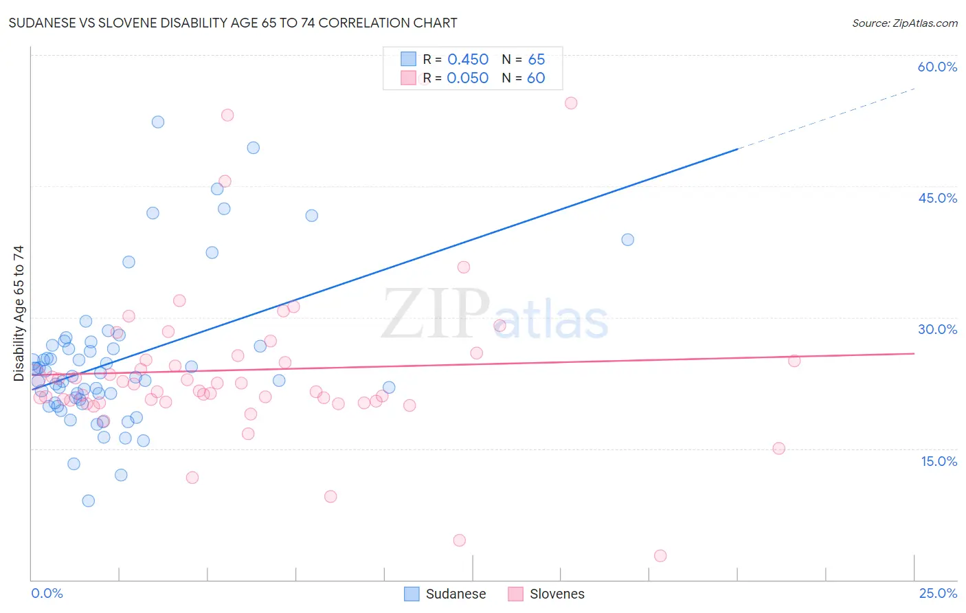 Sudanese vs Slovene Disability Age 65 to 74