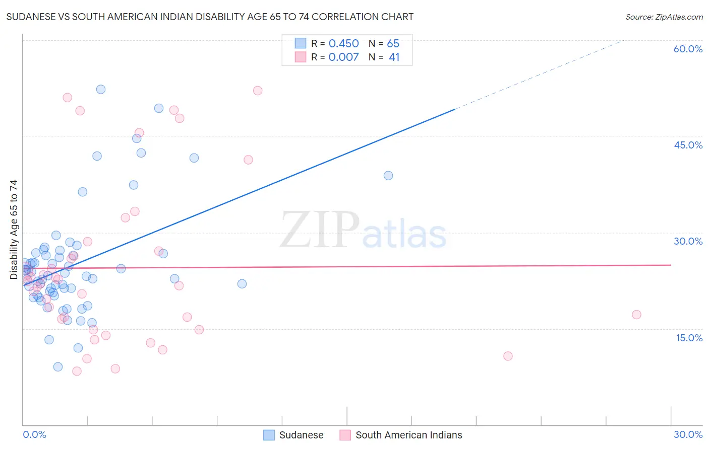 Sudanese vs South American Indian Disability Age 65 to 74