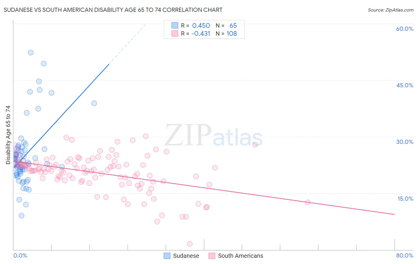 Sudanese vs South American Disability Age 65 to 74