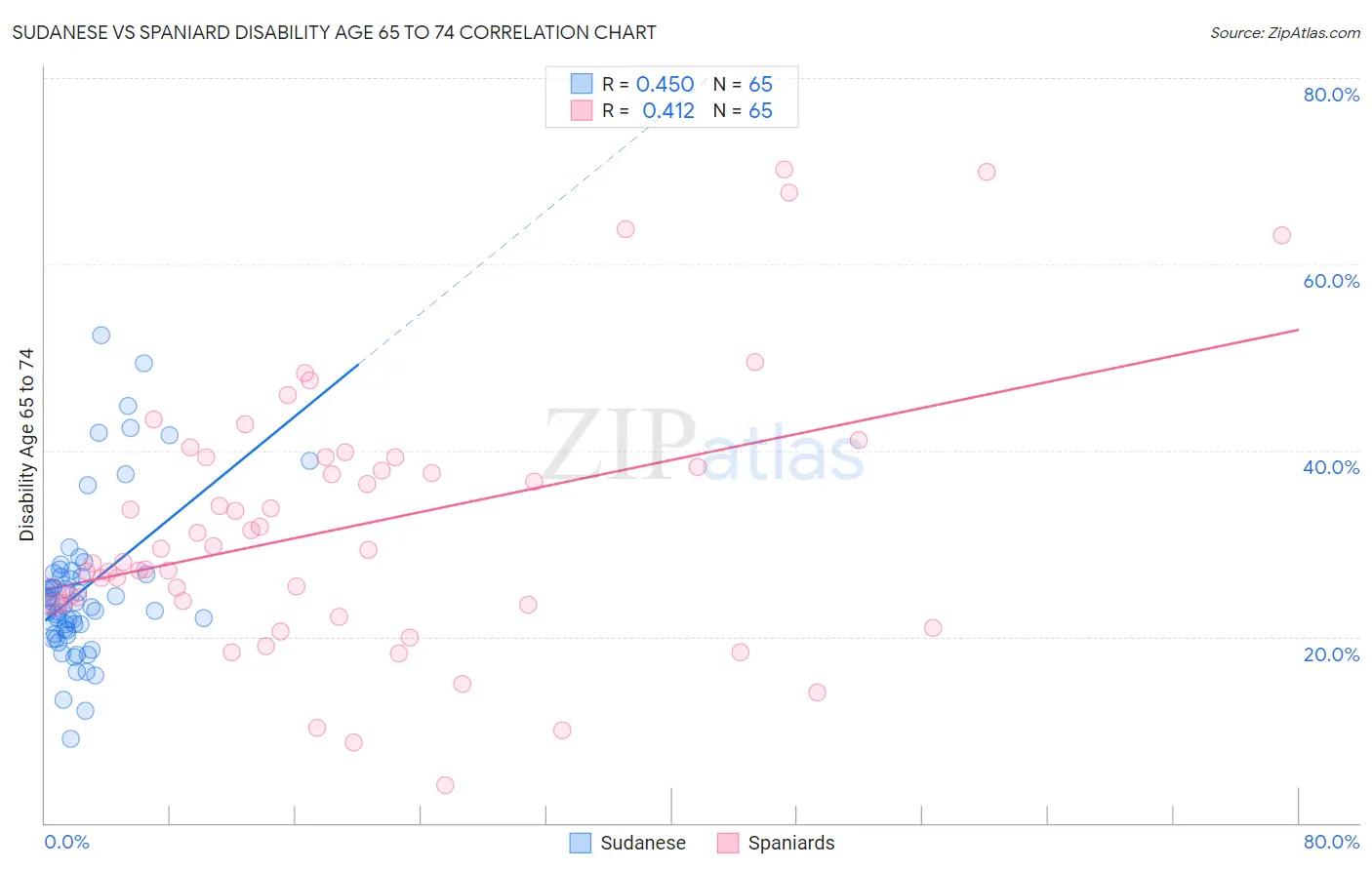 Sudanese vs Spaniard Disability Age 65 to 74