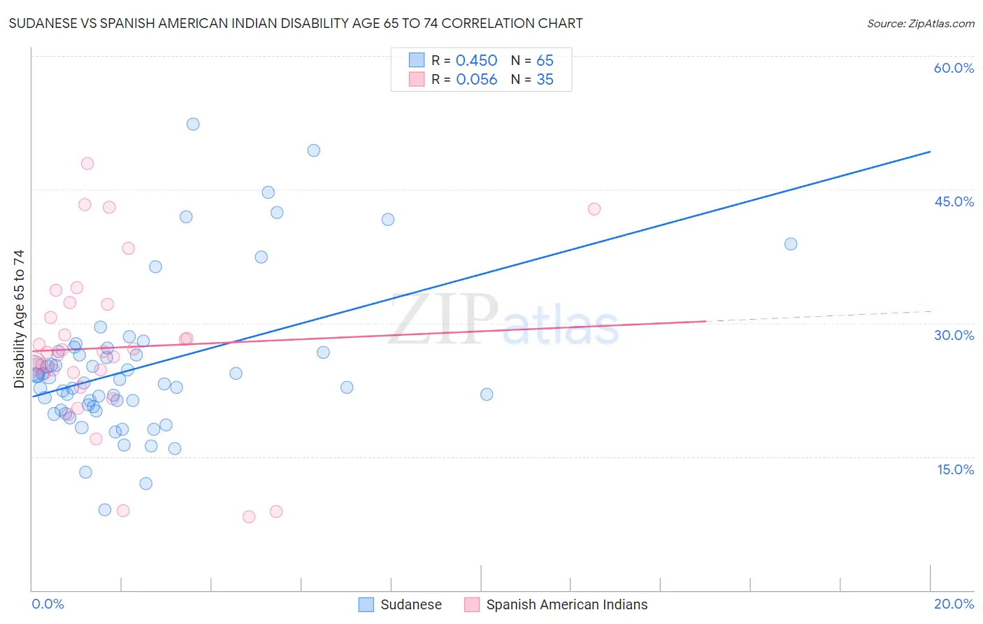 Sudanese vs Spanish American Indian Disability Age 65 to 74