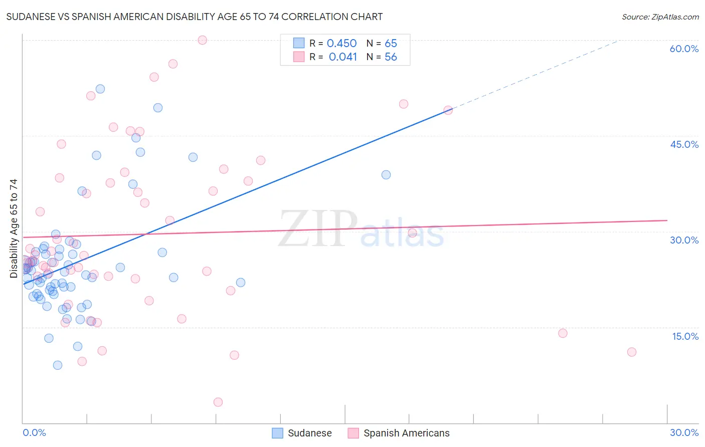 Sudanese vs Spanish American Disability Age 65 to 74