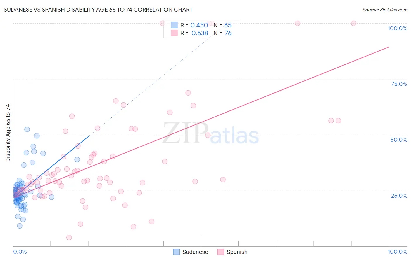 Sudanese vs Spanish Disability Age 65 to 74