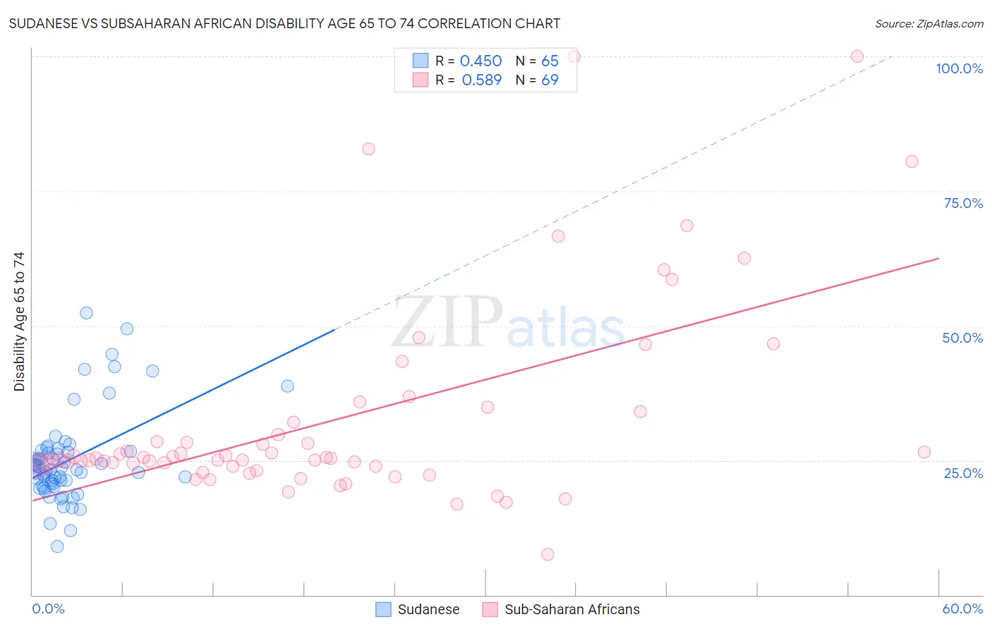 Sudanese vs Subsaharan African Disability Age 65 to 74