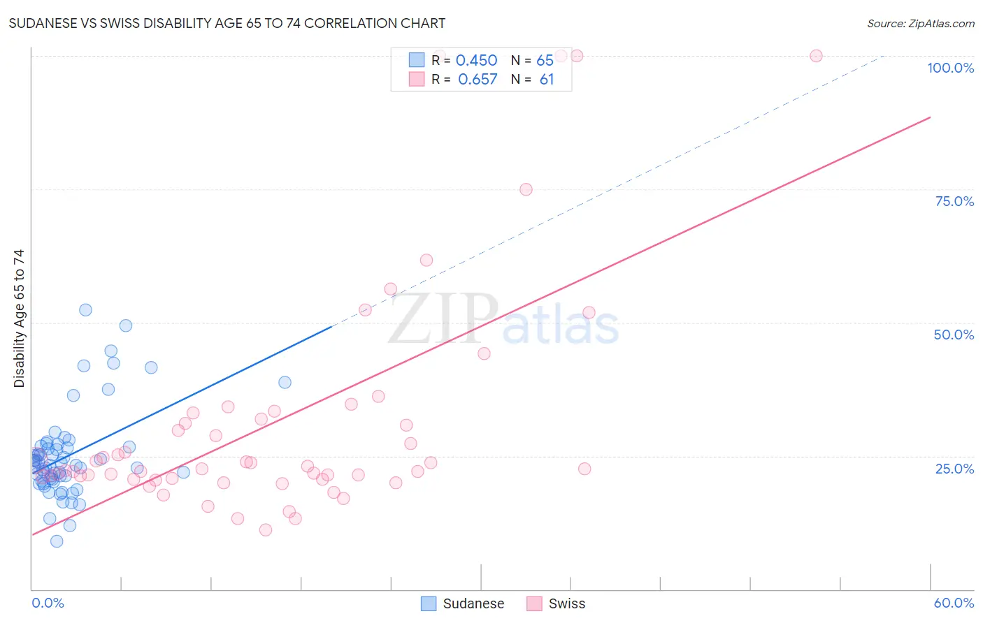 Sudanese vs Swiss Disability Age 65 to 74