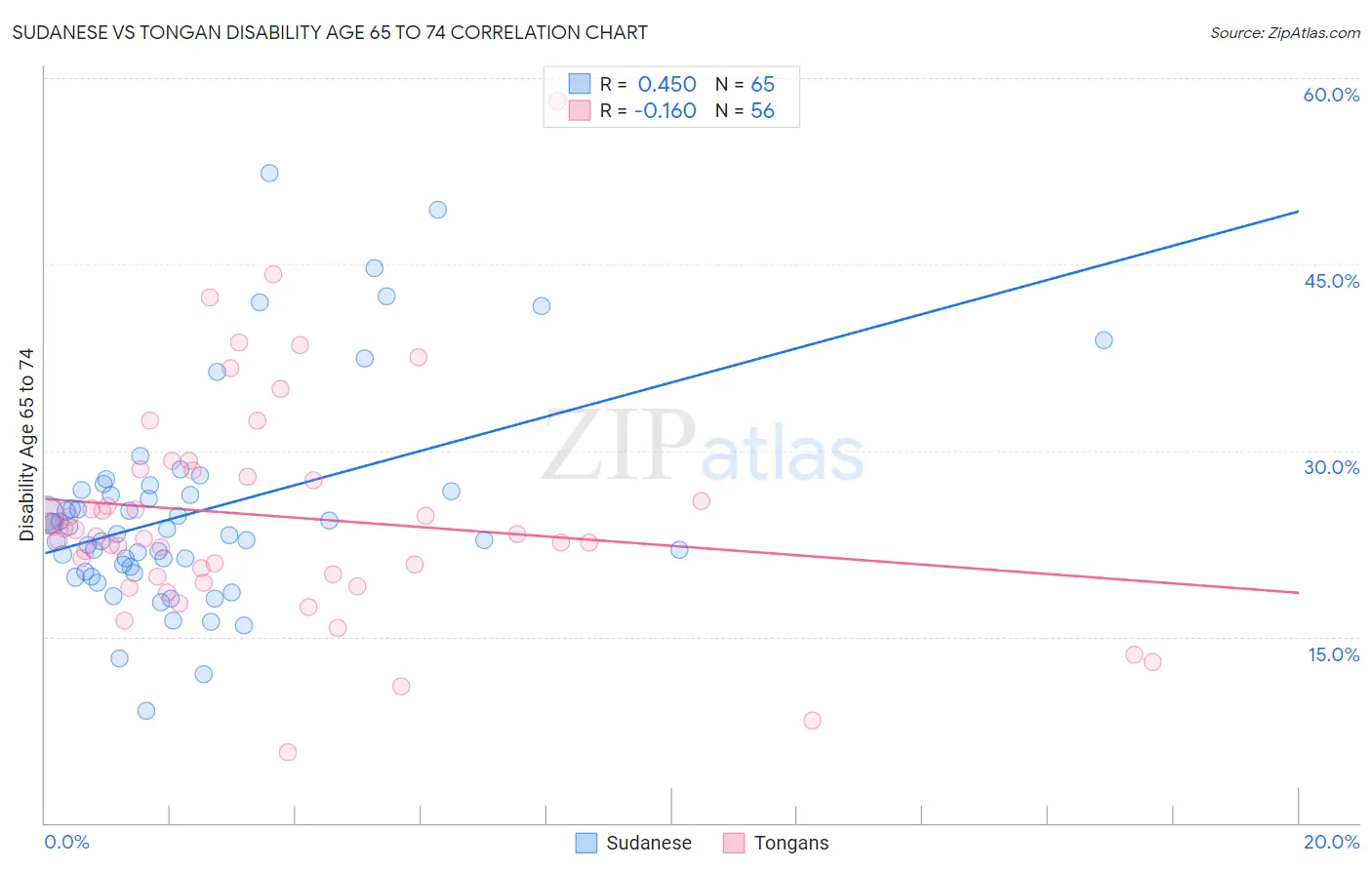 Sudanese vs Tongan Disability Age 65 to 74