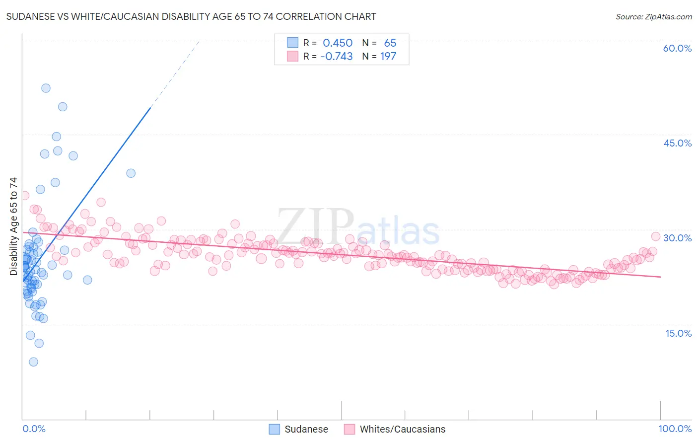Sudanese vs White/Caucasian Disability Age 65 to 74