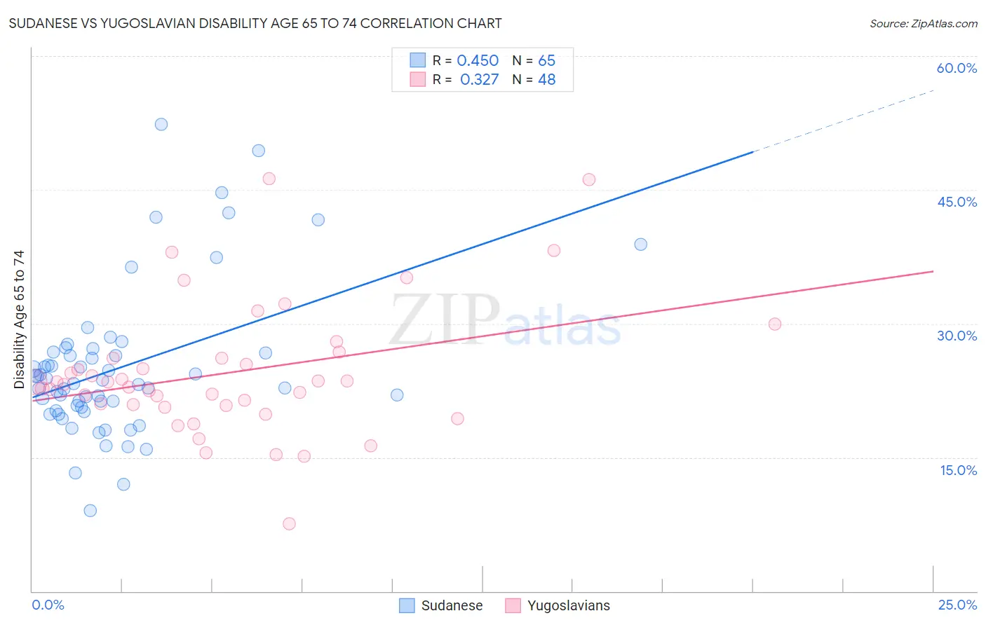 Sudanese vs Yugoslavian Disability Age 65 to 74