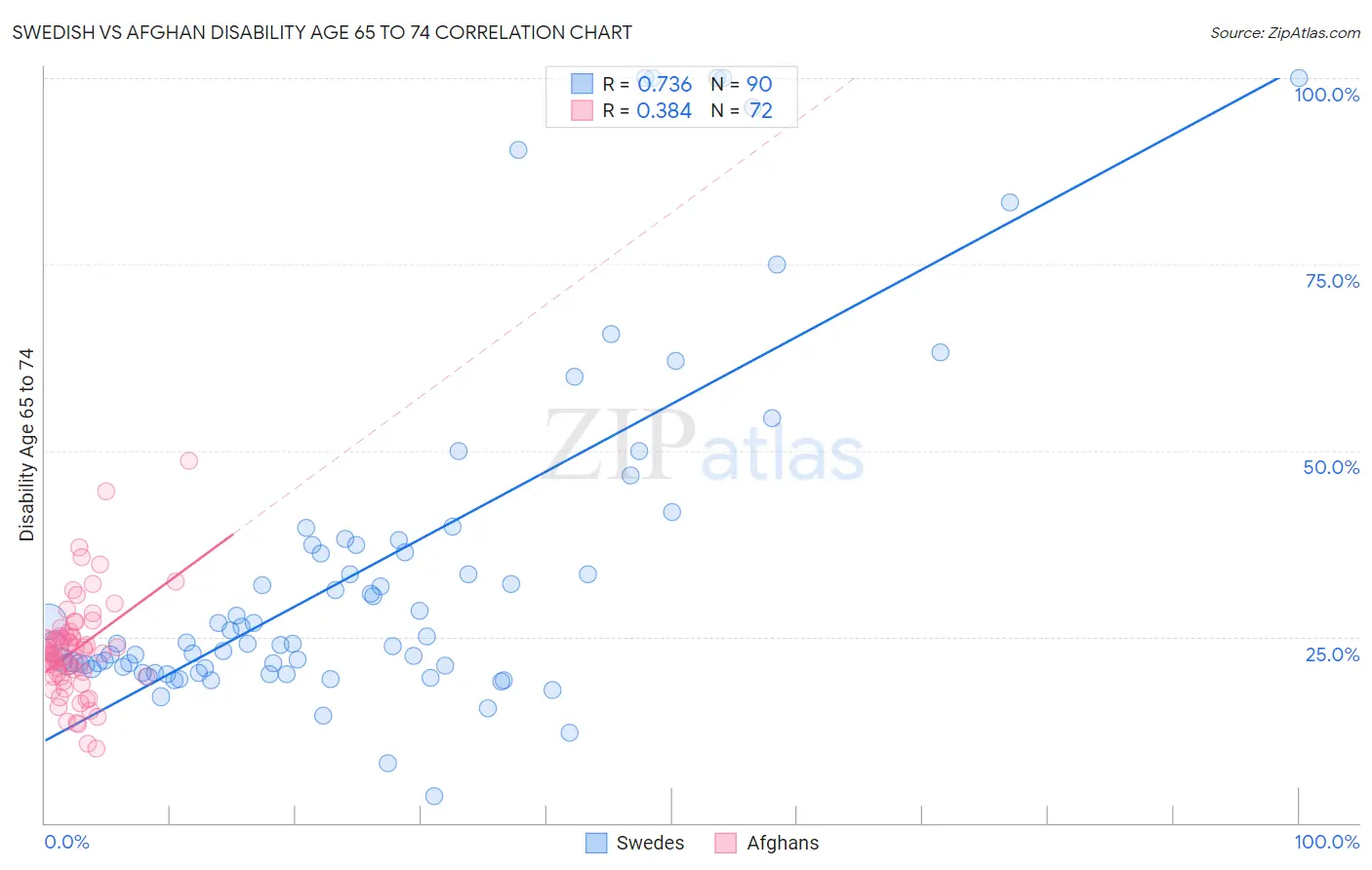 Swedish vs Afghan Disability Age 65 to 74