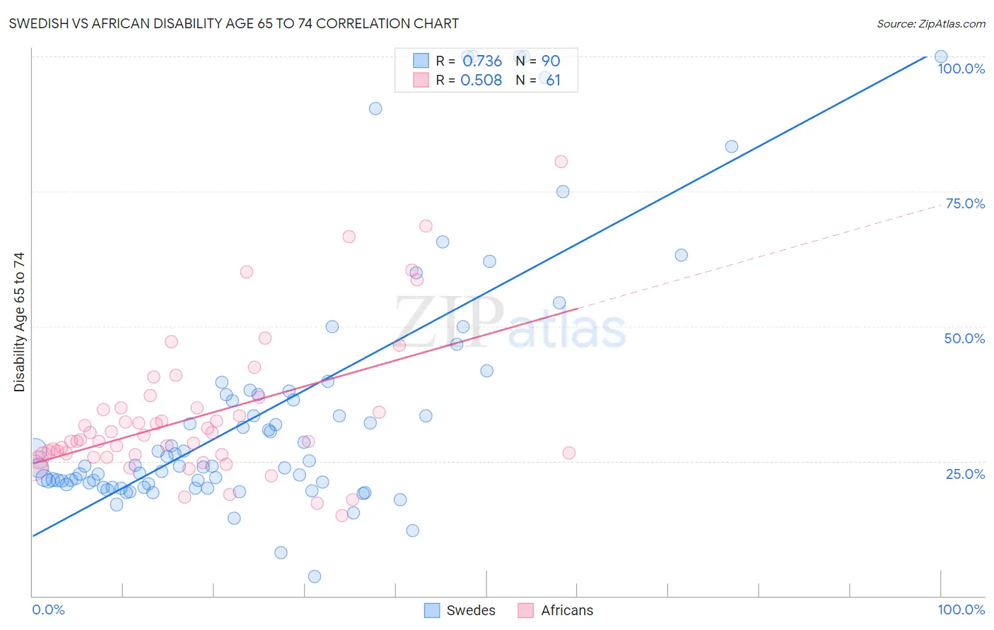 Swedish vs African Disability Age 65 to 74