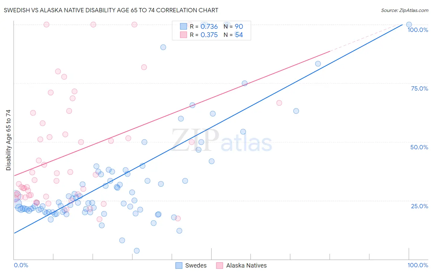 Swedish vs Alaska Native Disability Age 65 to 74