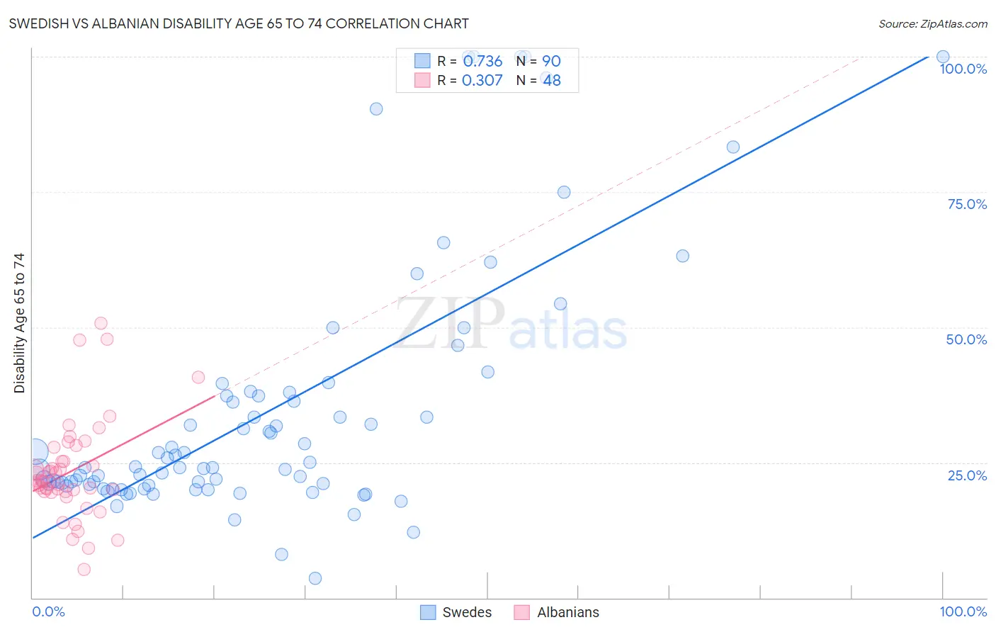 Swedish vs Albanian Disability Age 65 to 74