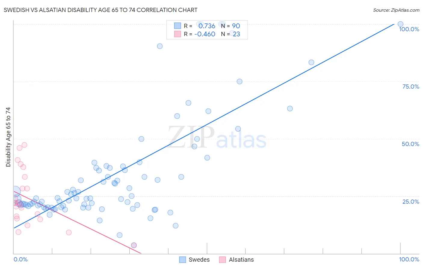 Swedish vs Alsatian Disability Age 65 to 74