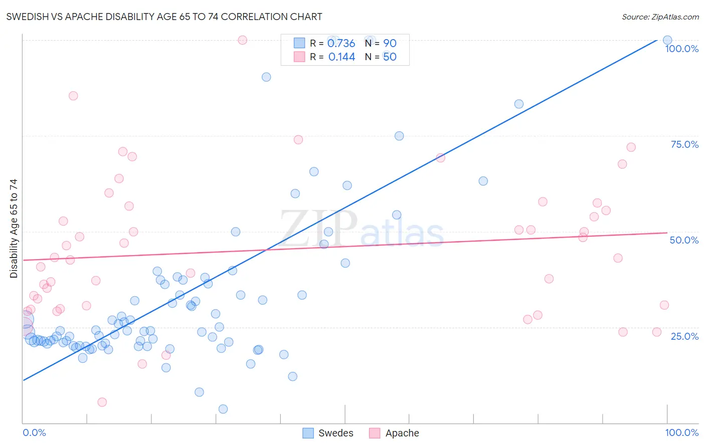 Swedish vs Apache Disability Age 65 to 74