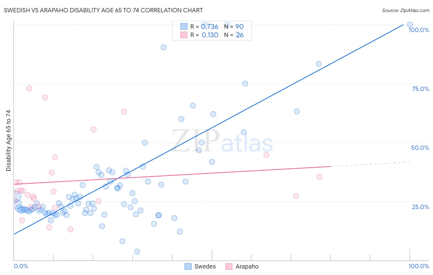 Swedish vs Arapaho Disability Age 65 to 74