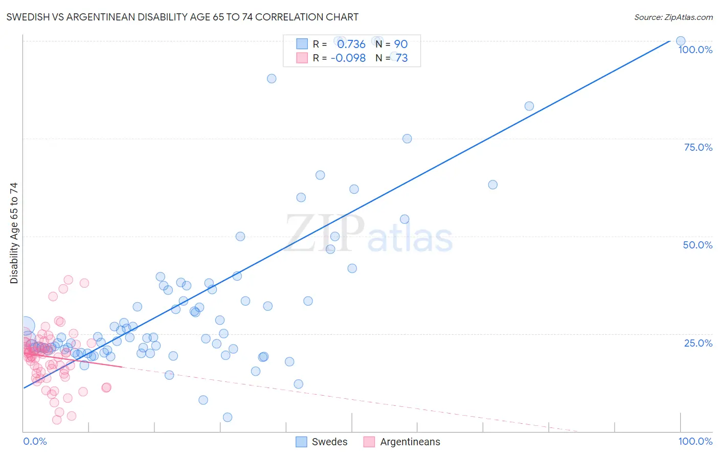 Swedish vs Argentinean Disability Age 65 to 74