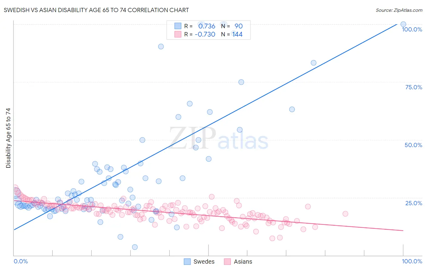 Swedish vs Asian Disability Age 65 to 74