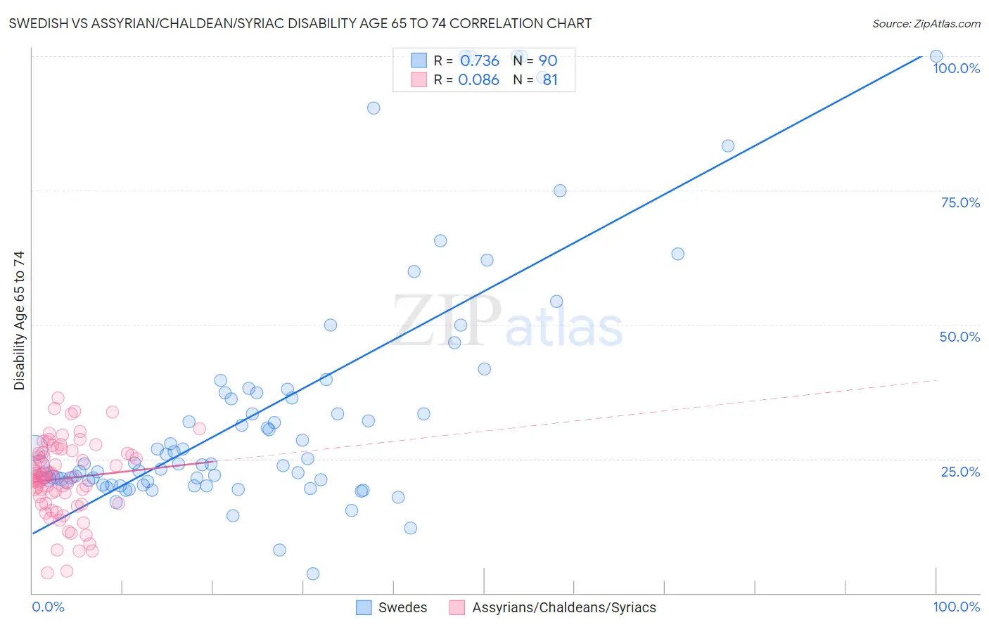 Swedish vs Assyrian/Chaldean/Syriac Disability Age 65 to 74