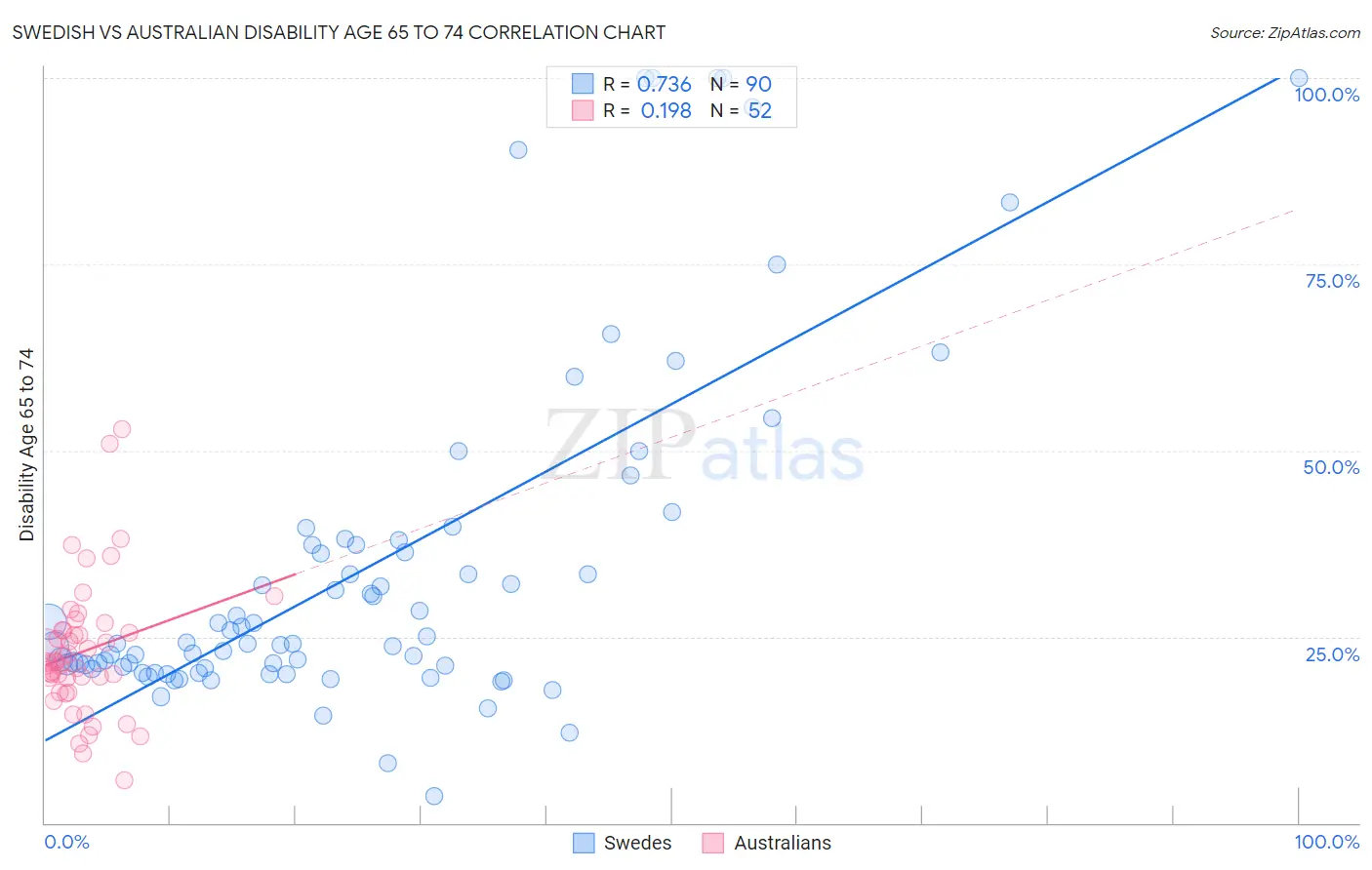 Swedish vs Australian Disability Age 65 to 74