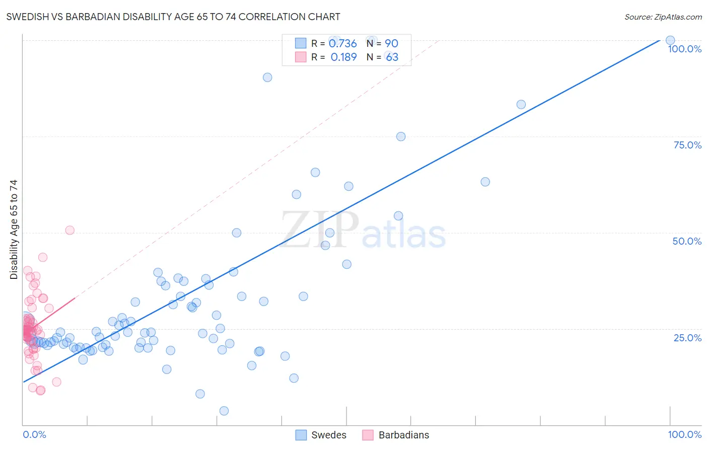 Swedish vs Barbadian Disability Age 65 to 74