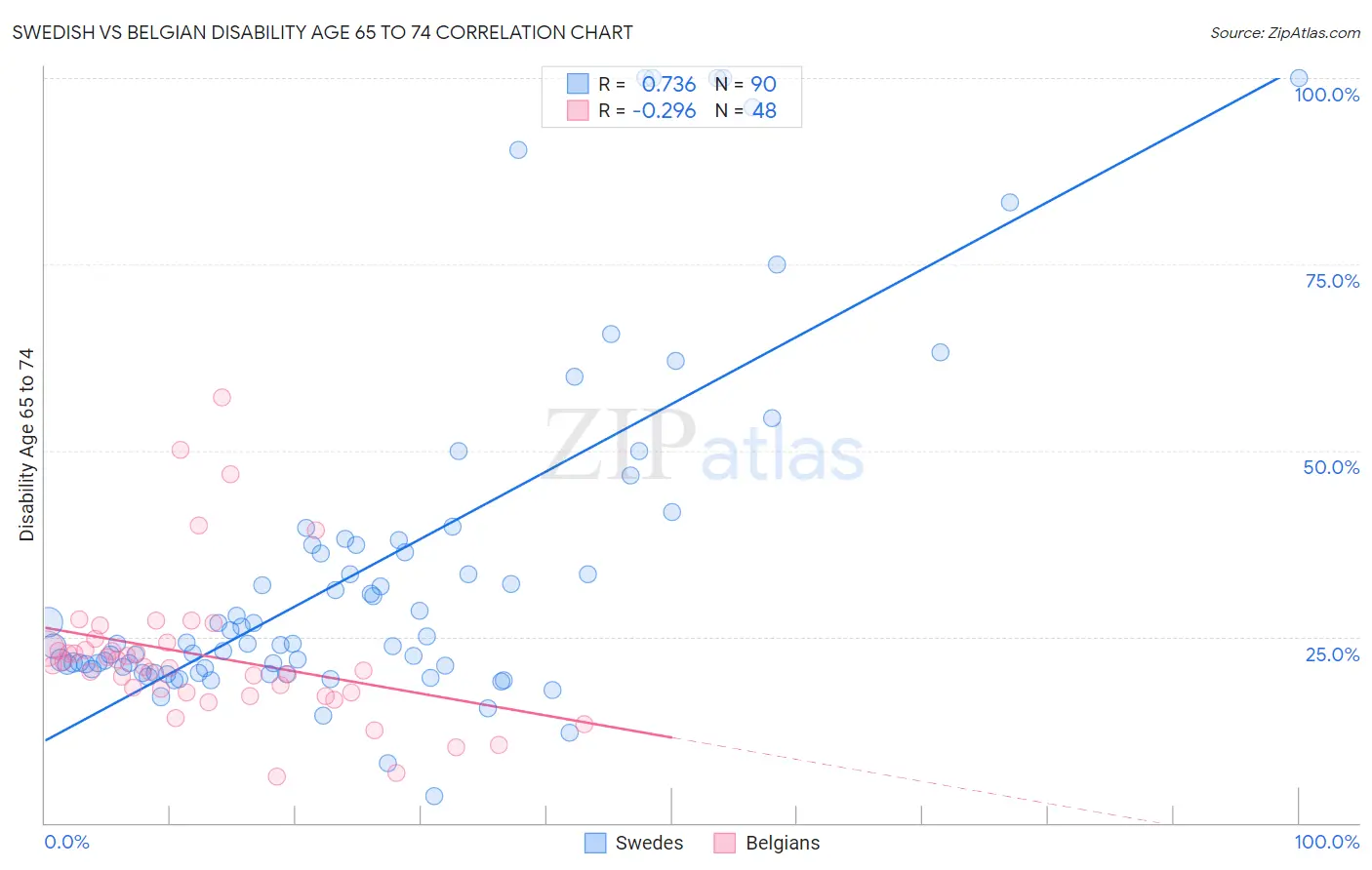 Swedish vs Belgian Disability Age 65 to 74