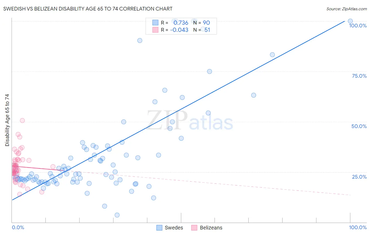 Swedish vs Belizean Disability Age 65 to 74