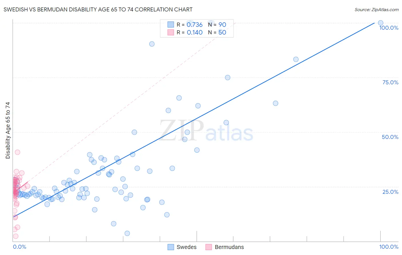 Swedish vs Bermudan Disability Age 65 to 74