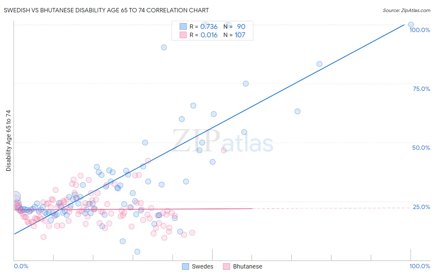 Swedish vs Bhutanese Disability Age 65 to 74