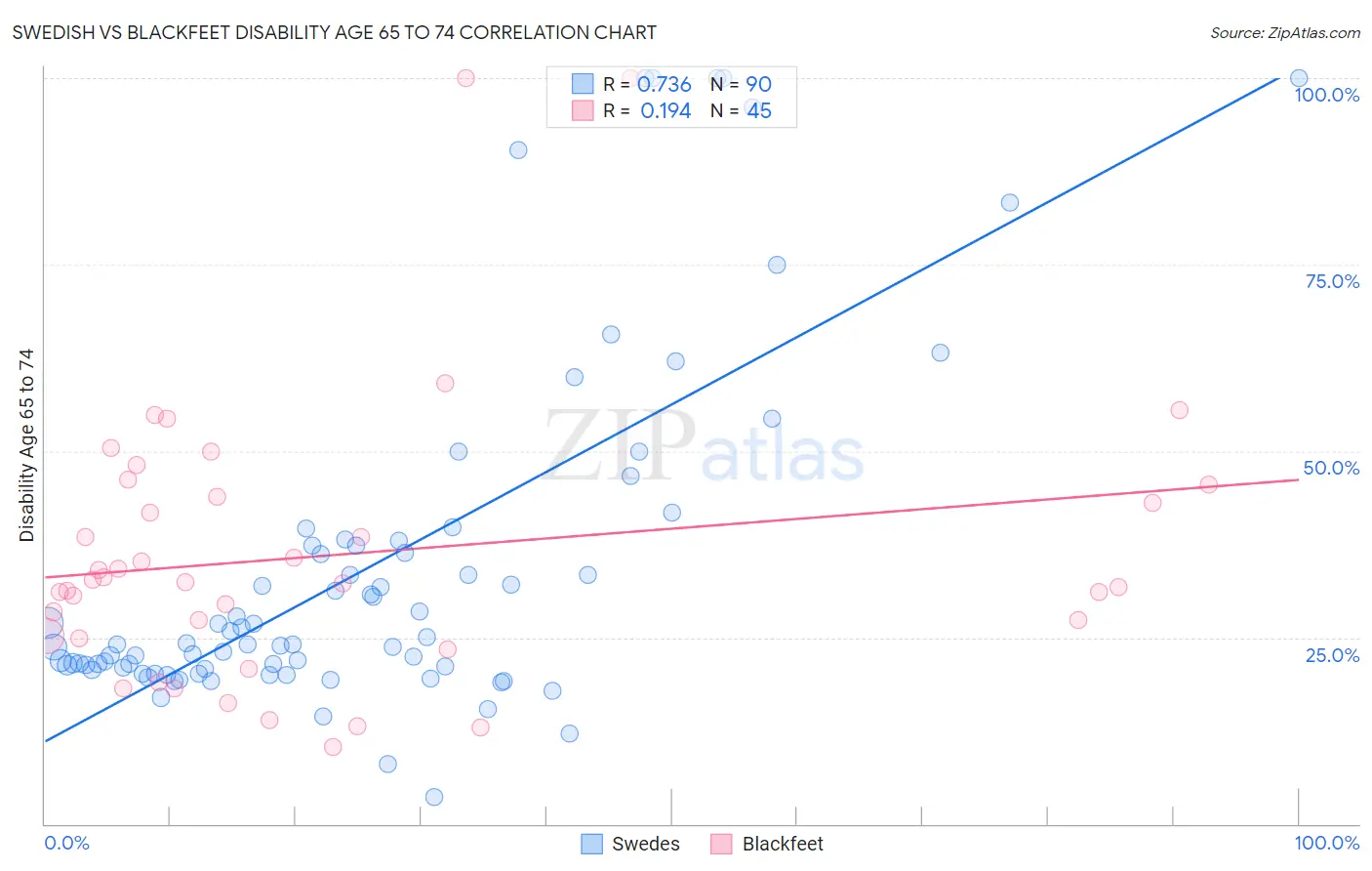 Swedish vs Blackfeet Disability Age 65 to 74