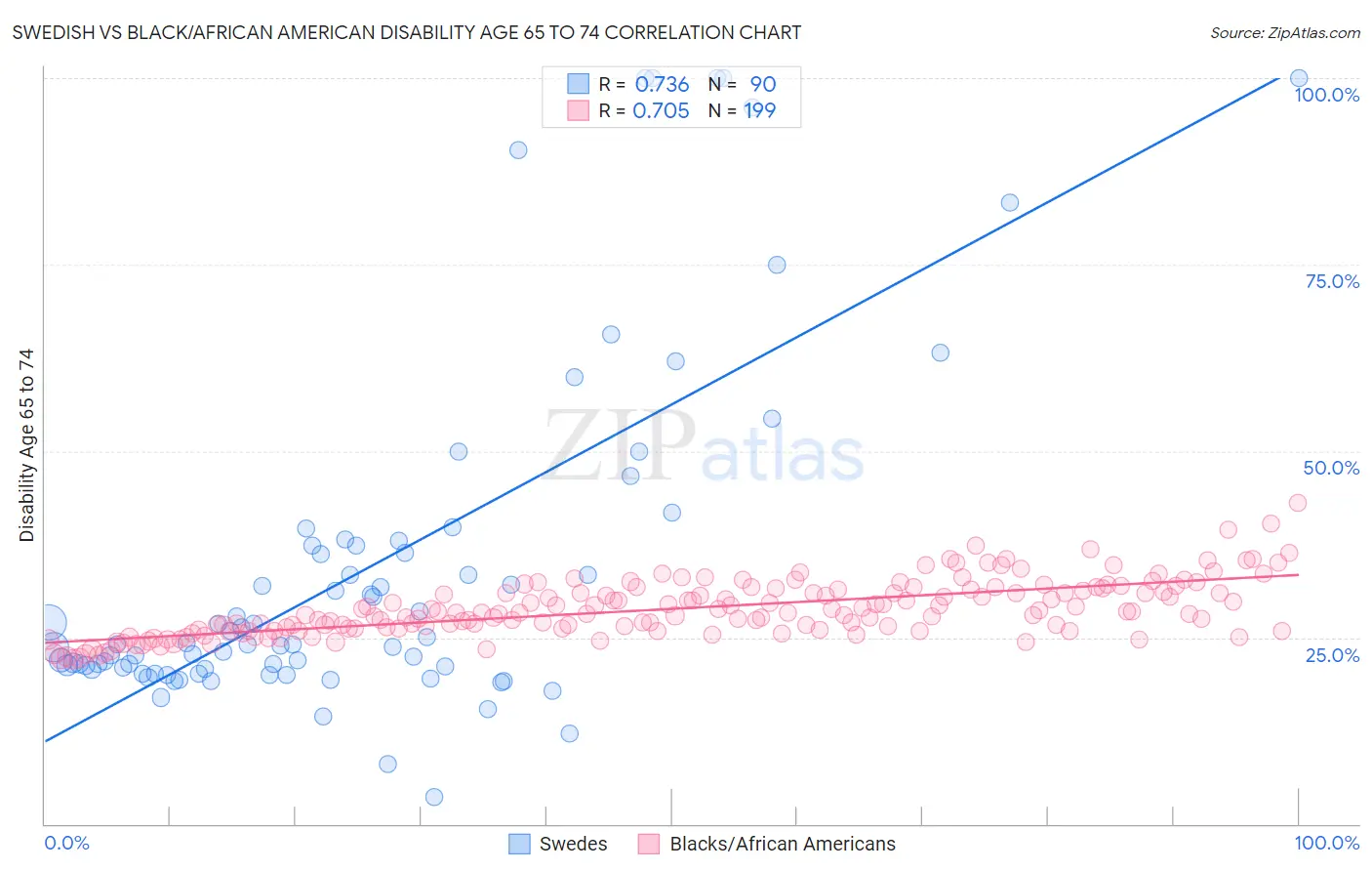 Swedish vs Black/African American Disability Age 65 to 74