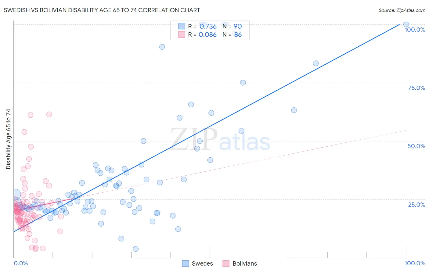 Swedish vs Bolivian Disability Age 65 to 74